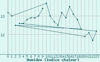 Courbe de l'humidex pour Crosby