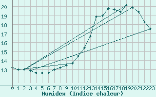 Courbe de l'humidex pour Charleroi (Be)