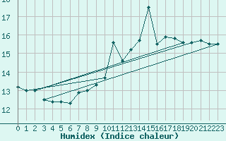 Courbe de l'humidex pour Ouessant (29)