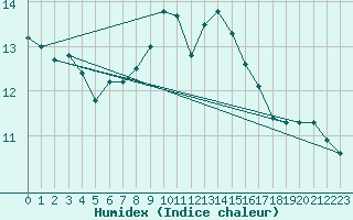 Courbe de l'humidex pour Gruissan (11)