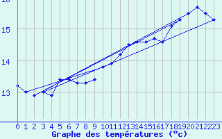 Courbe de tempratures pour Figari (2A)