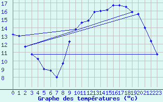 Courbe de tempratures pour Connerr (72)