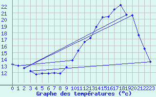 Courbe de tempratures pour Grenoble/agglo Le Versoud (38)