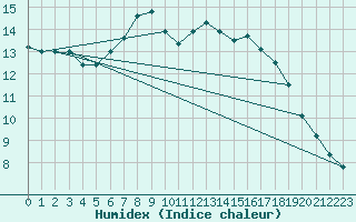Courbe de l'humidex pour Lyneham