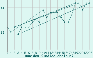 Courbe de l'humidex pour Ile du Levant (83)