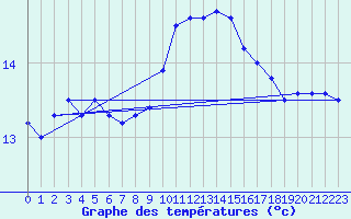 Courbe de tempratures pour Figari (2A)