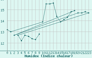 Courbe de l'humidex pour Aizenay (85)