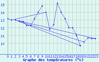 Courbe de tempratures pour Paganella