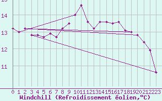 Courbe du refroidissement olien pour Cabo Vilan