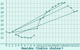 Courbe de l'humidex pour Corbas (69)