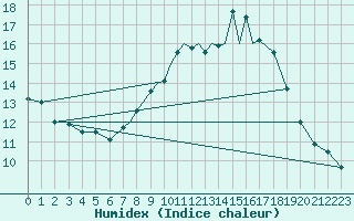 Courbe de l'humidex pour Boscombe Down