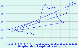 Courbe de tempratures pour Ouessant (29)