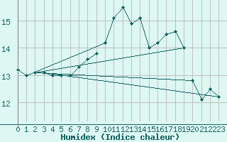 Courbe de l'humidex pour Nantes (44)