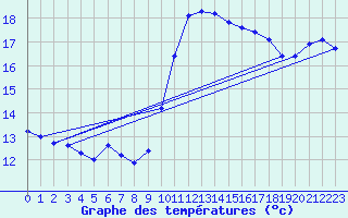 Courbe de tempratures pour Valleroy (54)