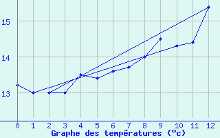 Courbe de tempratures pour Voorschoten