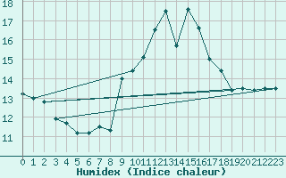 Courbe de l'humidex pour Monte Generoso