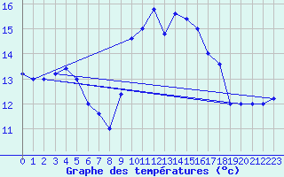 Courbe de tempratures pour Cap Mele (It)