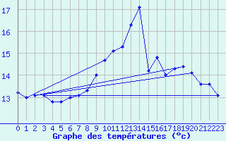 Courbe de tempratures pour Ile Rousse (2B)