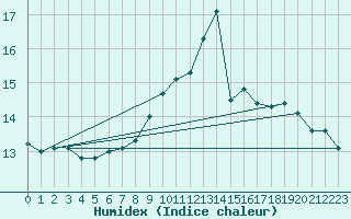 Courbe de l'humidex pour Ile Rousse (2B)