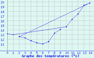 Courbe de tempratures pour Albertville (73)