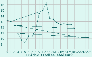 Courbe de l'humidex pour Formigures (66)