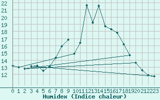 Courbe de l'humidex pour Tannas