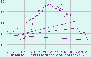Courbe du refroidissement olien pour Scilly - Saint Mary