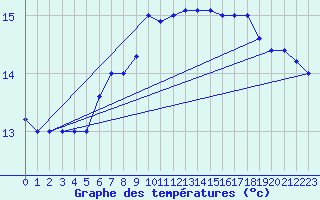 Courbe de tempratures pour Brescia / Ghedi