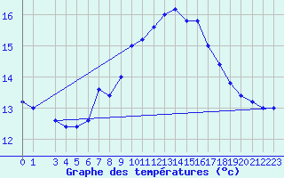 Courbe de tempratures pour Capri