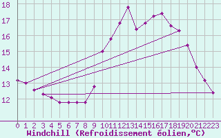 Courbe du refroidissement olien pour Clermont de l