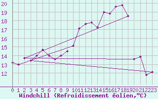 Courbe du refroidissement olien pour Karlstad Flygplats