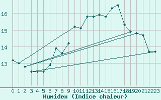 Courbe de l'humidex pour Muenchen, Flughafen