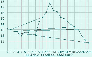 Courbe de l'humidex pour Bastia (2B)