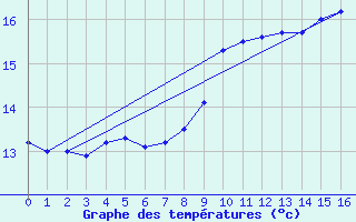 Courbe de tempratures pour Leuchtturm Kiel