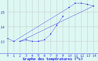 Courbe de tempratures pour Saint Catherine