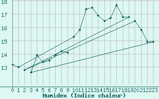 Courbe de l'humidex pour Valentia Observatory