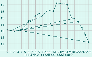 Courbe de l'humidex pour Alfeld