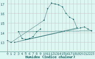 Courbe de l'humidex pour Gttingen