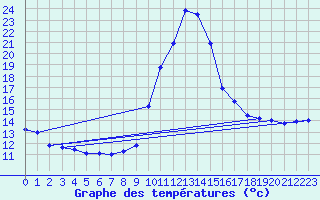 Courbe de tempratures pour Dax (40)