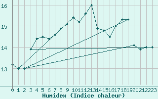 Courbe de l'humidex pour Plymouth (UK)