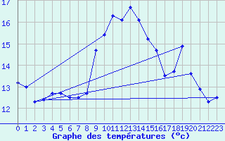 Courbe de tempratures pour Figari (2A)