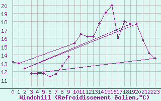 Courbe du refroidissement olien pour Saint-Brieuc (22)