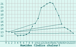 Courbe de l'humidex pour Pobra de Trives, San Mamede