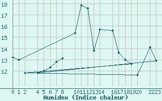 Courbe de l'humidex pour guilas