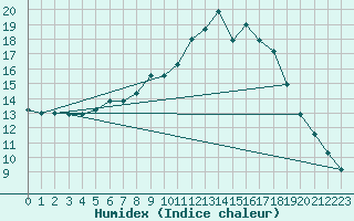 Courbe de l'humidex pour C. Budejovice-Roznov