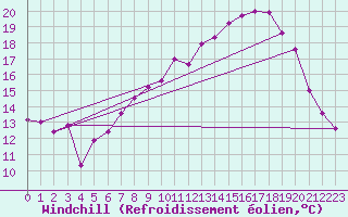 Courbe du refroidissement olien pour Evian - Sionnex (74)