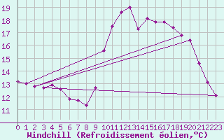 Courbe du refroidissement olien pour Pordic (22)