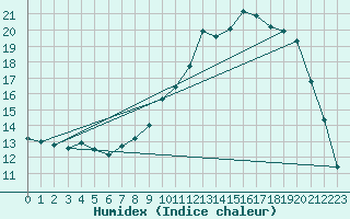 Courbe de l'humidex pour Gourdon (46)
