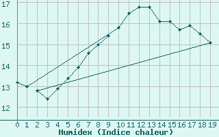 Courbe de l'humidex pour Kuggoren