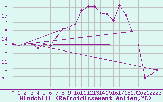 Courbe du refroidissement olien pour Sennybridge